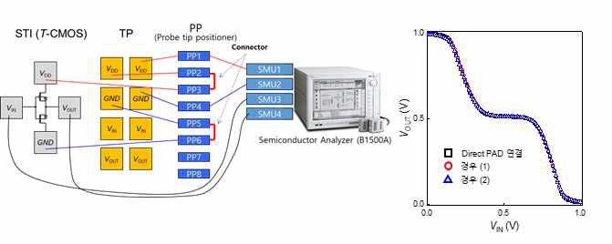 Chip-to-Chip Wire Bonding 통한 STI 집적연결 테스트