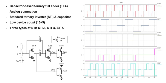 Ternary Full adder 회로도 및 TEG input pattern