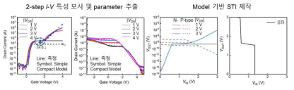 중간 전류 fitting 통한 N-,P-Complementary model 설계