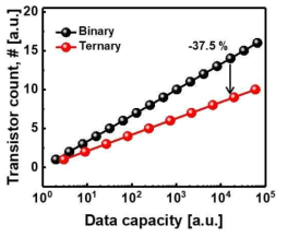 complementary NMIN 및 NMAX SPICE simulation과 binary 대비 소요되는 Data capacity 비교