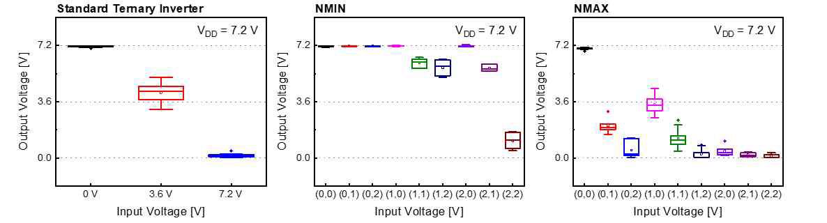상보적 특성의 stack channel 삼진 소자 기반 측정 STI, NMIN, NMAX의 Vout 상태 분산 결과