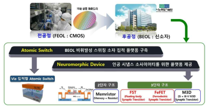 반도체 신소자를 위한 집적/검증용 회로기반 웨이퍼 제작 개념도