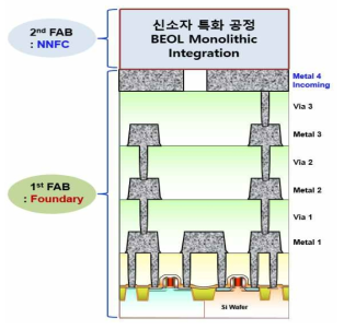 반도체 신소자를 위한 집적/검증용 공정 플랫폼 웨이퍼 제작을 위한 신소자 순차 집적구조 모식도