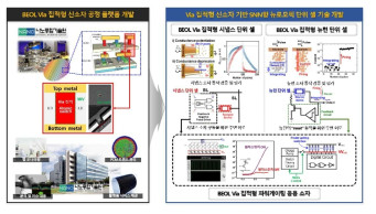 2세부(성균관대학교) 협력연구 제안기술-Via 집적형 신소자 공정플랫폼(자료출처: 2세부)