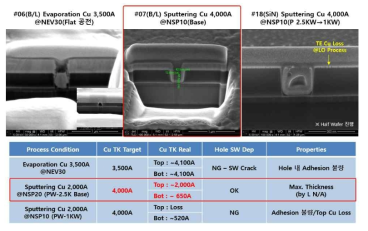 Via 집적형 원자 스위치 상부 전극(Cu) 공정 셋업을 위한 2차 기초평가 결과