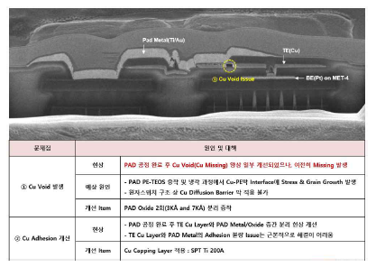 Via 집적형 원자 스위치 Pad Metal 형성 후 Cu 불량 개선 결과