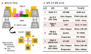 2 단자 멤리스터 소자의 구조 모식도 및 공정순서도