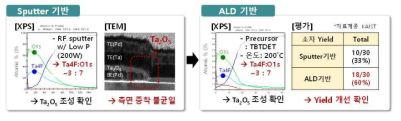 2 단자 멤리스터 소자 High-K 증착 공정기술 최적화