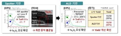 2 단자 멤리스터 소자 High-K global etch 조건 최적화