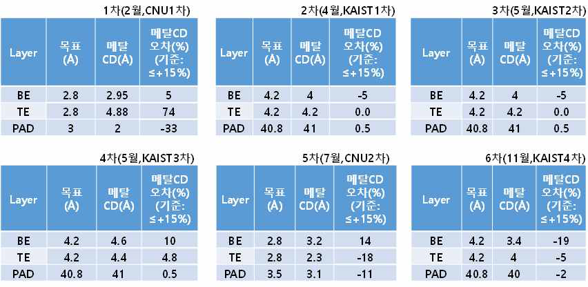 ②-③‘metal 및 High-K 두께 오차’ 검증 결과 _ 세부 데이터