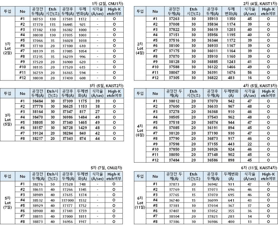 ④ High-K global etch 여부 _ 세부 데이터