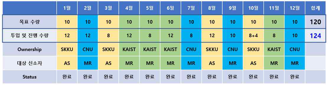 CMOS 회로 기반 신소자 집적 Lot 월별 운영 현황