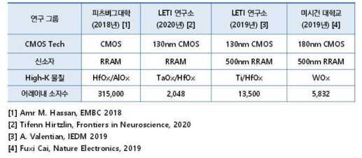 Si CMOS 기반 모놀리식 신소자 집적 사례 (우수 연구동향)