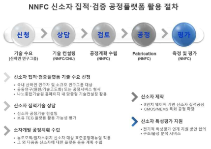 신소자 집적·검증 공정플랫폼 산학연 이용자 활용 절차