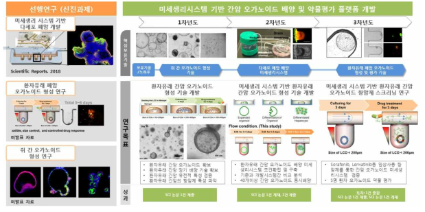 미세생리시스템 기반 간암 오가노이드 배양 및 약물평가 플랫폼 개발을 위한 연차별 목표