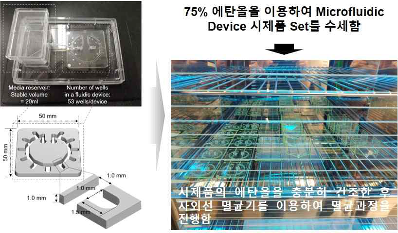 미세생리 시스템을 위한 시제품 Microfluidic device set의 규격 및 멸균과정