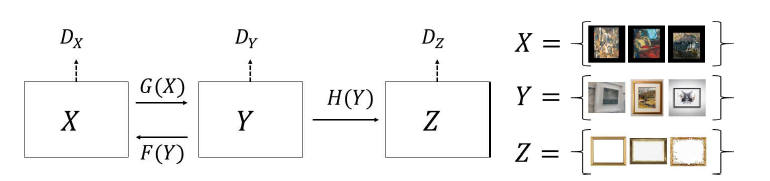 제안하는 Generative Adversarial Network 모델의 구조도 그림 11 X,Y,Z 도메인 이미지의 예