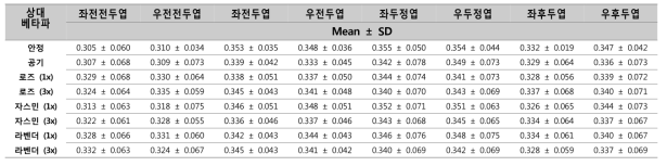 아로마 오일 후각 자극에 따른 참여자의 상대베타파(Relative beta; RB) 변화