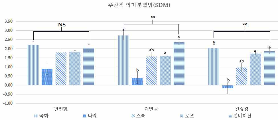 꽃꽂이 활동 수행 시 절화 종류에 따른 참여자의 주관적 의미분별법 주관적 설문 결과