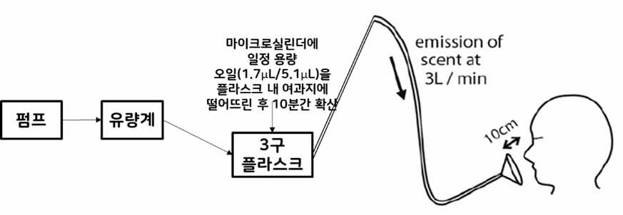 후각 자극 처리 방법