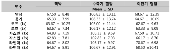 아로마 오일 후각 자극에 따른 참여자의 맥박 및 혈압 변화