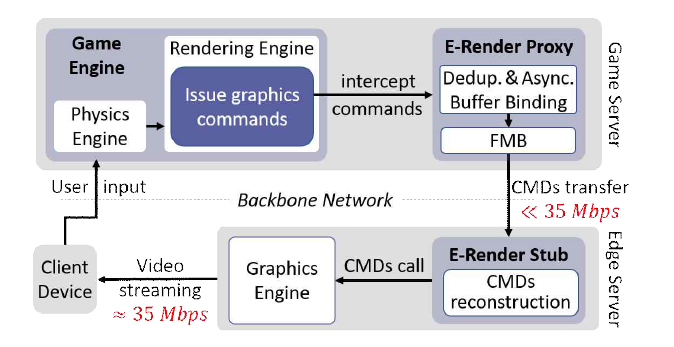 E-Render를 이용한 클라우드 게이밍 서비스 구조