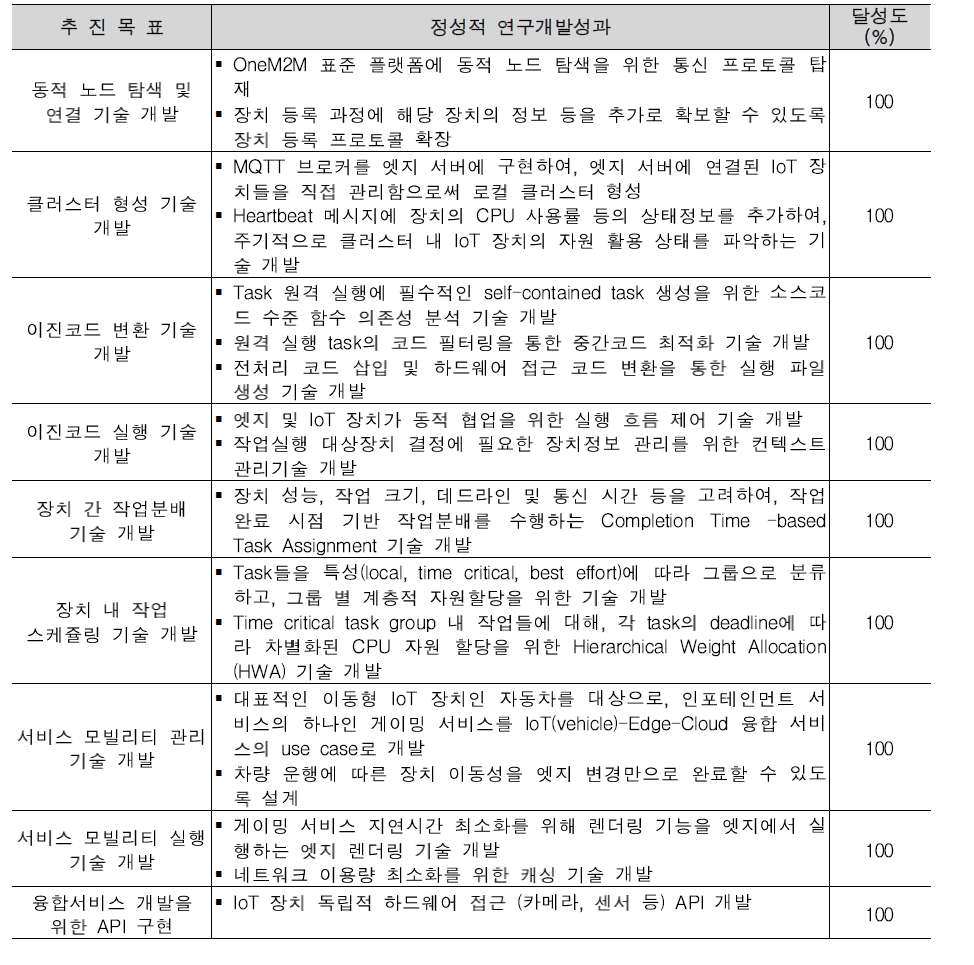 연구개발성과 및 목표달성 수준