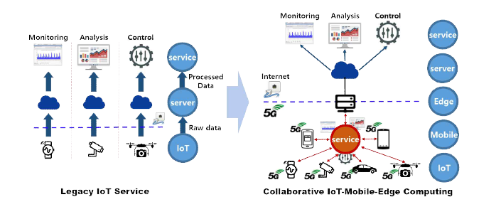 기존 IoT 서비스와 IoT-Mobile-Edge 융합컴퓨팅을 통해 최적화된 실시간 IoT 서비스