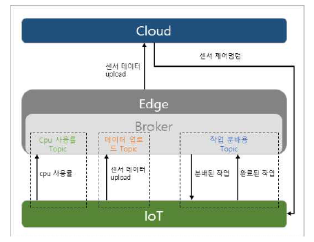 융합 컴퓨팅 작업 분배를 위한 MQTT 프로토콜 분리