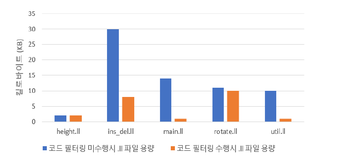 소스코드 필터링 수행 후 .ll 파일 용량 변화