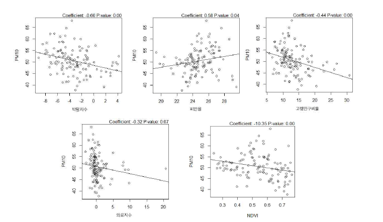 지역 수준 유해성 변동 요인과 미세먼지 농도 사이의 상관관계
