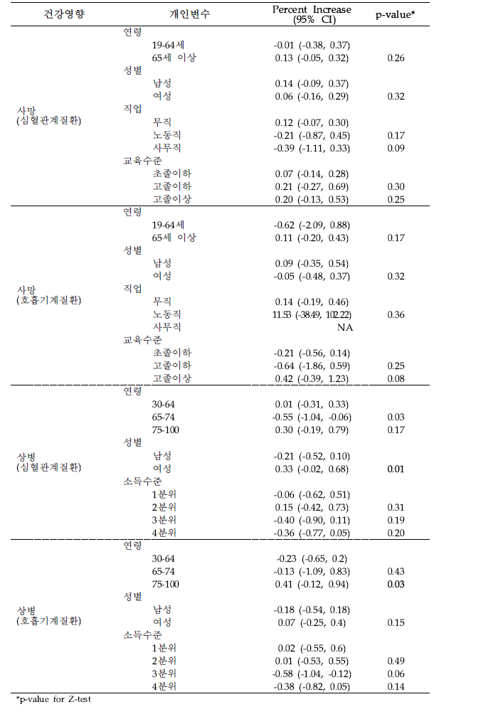 개인 수준 유해성 변동 요인에 따른 미세먼지 단기 노출 영향 분석 결과