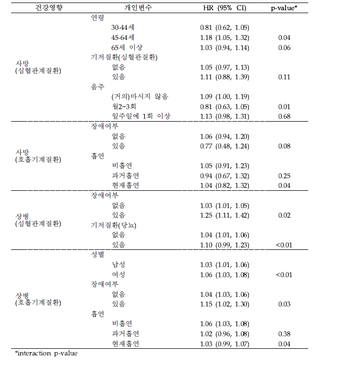 개인 수준 유해성 변동 요인에 따른 미세먼지 장기 노출 영향 분석 결과