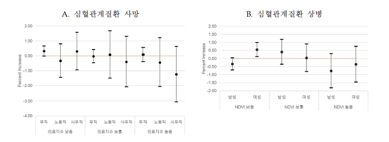 개인 및 지역 수준 유해성 변동 요인에 따른 미세먼지 단기 노출 영향