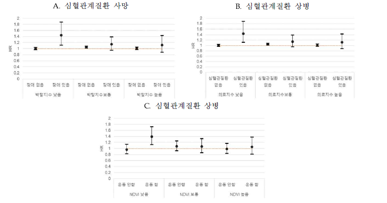 개인 및 지역 수준 유해성 변동 요인에 따른 미세먼지 장기 노출 영향