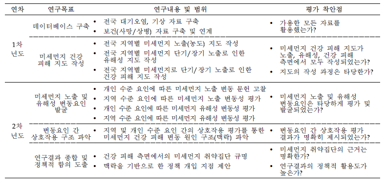 연차별 연구목표, 연구내용 및 범위, 평가 착안점