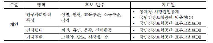 개인 수준의 미세먼지 상대위험도 변동요인