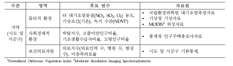 지역 수준의 미세먼지 상대위험도 변동요인