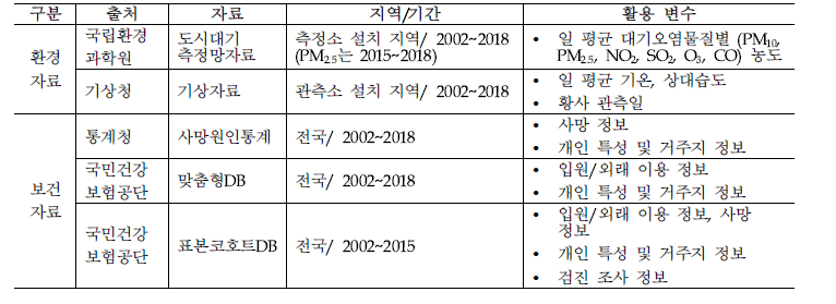 데이터베이스 구축 목록