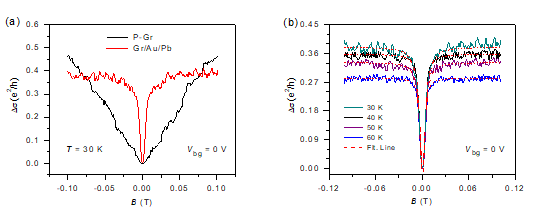 (a) Pristine graphene 과 Gr/Au/Pb 의 weak localization 효과 (b) 여러 가지 온도에서 측정한 Gr/Au/Pb의 weak localization 효과와 fitting 결과