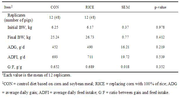 이유자돈 사료내 현미를 급여했을 때 돼지의 성장성
