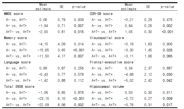 A-, A+T-, A+T+ 세 군 MCI환자의 인지기능과 뇌부피의 변화 비교