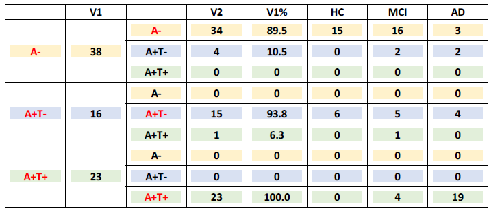 A-, A+T-, A+T+ 세 군 MCI환자의 2년 뒤 바이오마커 및 진단변화