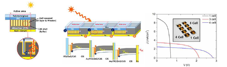 (좌) CIS 태양전지, (중) 시리즈형 CIS 태양전지, (우) 각 태양전지의 전기적 특성