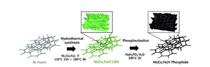 바나듐이 도핑된 Ni(Co,Fe)P 촉매 합성법
