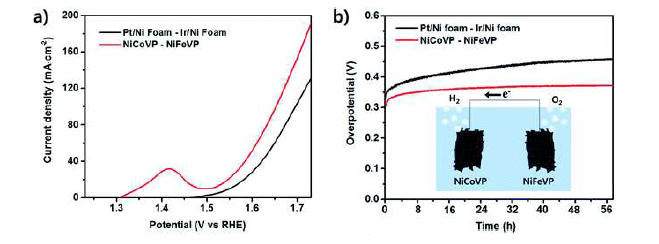 NiCoVP-NiFeVP 물분해 수소생산 성능