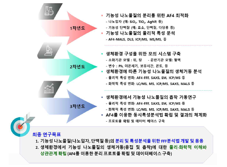 연차별 연구내용 및 연구범위