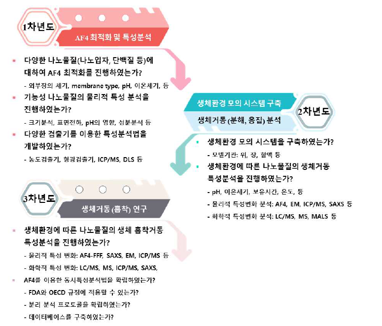 연차별 세부연구 내용 및 접근방법