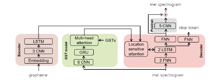 GST-Tacotron2의 구조