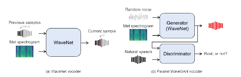 WaveNet 보코더와 Parallel WaveGAN 보코더의 비교